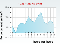 Evolution du vent de la ville Arrien-en-Bethmale