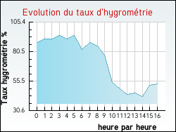 Evolution du taux d'hygromtrie de la ville Arrien