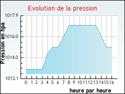Evolution de la pression de la ville Arrien
