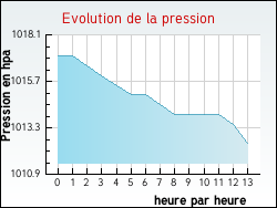 Evolution de la pression de la ville Arrien