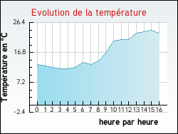 Evolution de la temprature de la ville de Arrien