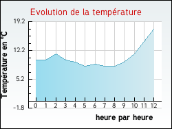 Evolution de la temprature de la ville de Arrien