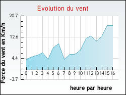 Evolution du vent de la ville Arrien