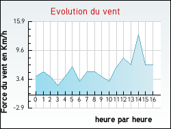Evolution du vent de la ville Arrien