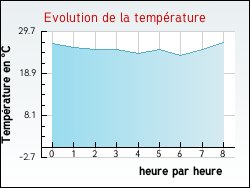 Evolution de la temprature de la ville de Arrigas