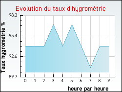 Evolution du taux d'hygromtrie de la ville Arrigny