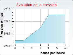 Evolution de la pression de la ville Arrigny
