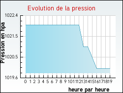 Evolution de la pression de la ville Arrigny