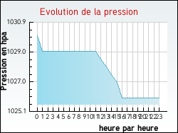 Evolution de la pression de la ville Arrigny