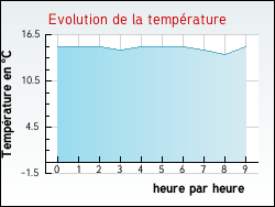 Evolution de la temprature de la ville de Arrigny