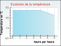 Evolution de la temp�rature de la ville de Arrigny