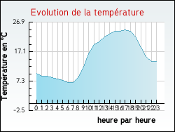 Evolution de la temp�rature de la ville de Arrigny