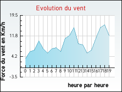 Evolution du vent de la ville Arrigny