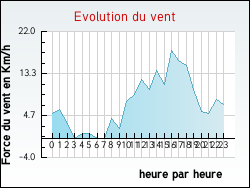 Evolution du vent de la ville Arrigny