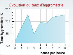 Evolution du taux d'hygromtrie de la ville Arromanches-les-Bains
