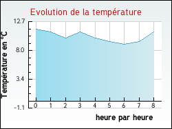 Evolution de la temprature de la ville de Arromanches-les-Bains