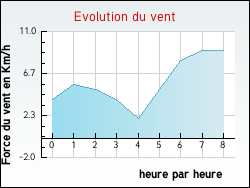 Evolution du vent de la ville Arromanches-les-Bains