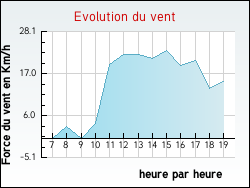 Evolution du vent de la ville Arronnes