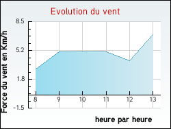 Evolution du vent de la ville Arronnes