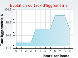 Evolution du taux d'hygrom�trie de la ville Arronville