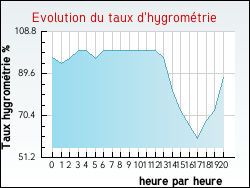 Evolution du taux d'hygrom�trie de la ville Arronville