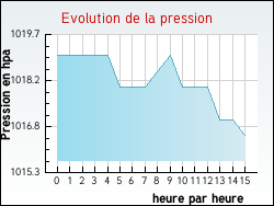 Evolution de la pression de la ville Arronville
