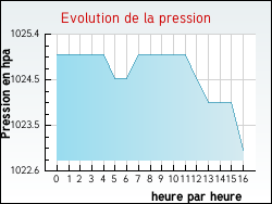 Evolution de la pression de la ville Arronville