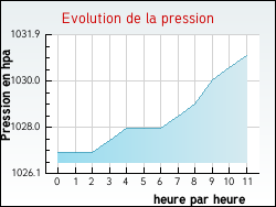 Evolution de la pression de la ville Arronville
