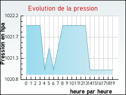 Evolution de la pression de la ville Arronville