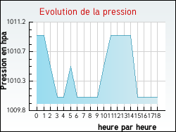 Evolution de la pression de la ville Arronville