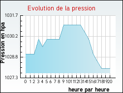 Evolution de la pression de la ville Arronville