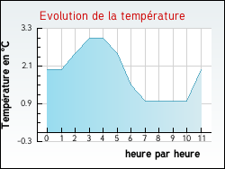 Evolution de la temp�rature de la ville de Arronville