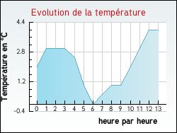Evolution de la temp�rature de la ville de Arronville