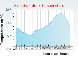 Evolution de la temp�rature de la ville de Arronville