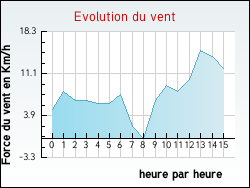 Evolution du vent de la ville Arronville