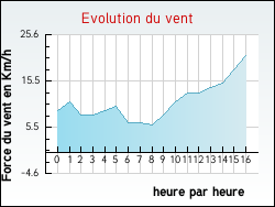 Evolution du vent de la ville Arronville
