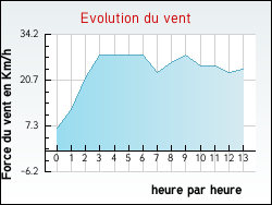 Evolution du vent de la ville Arronville