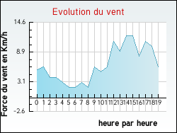 Evolution du vent de la ville Arronville