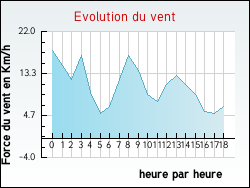 Evolution du vent de la ville Arronville
