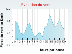 Evolution du vent de la ville Arronville