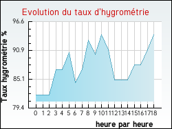 Evolution du taux d'hygrom�trie de la ville Arros�s