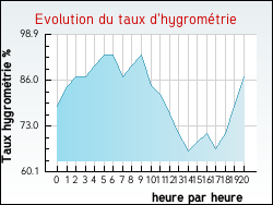 Evolution du taux d'hygrom�trie de la ville Arrou