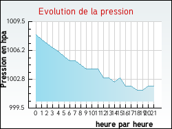Evolution de la pression de la ville Arrou