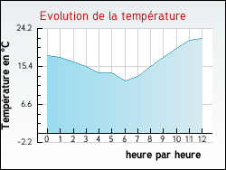 Evolution de la temprature de la ville de Arrou