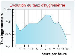 Evolution du taux d'hygrom�trie de la ville Arrou�de