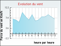 Evolution du vent de la ville Arrou�de