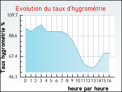 Evolution du taux d'hygromtrie de la ville Arrout