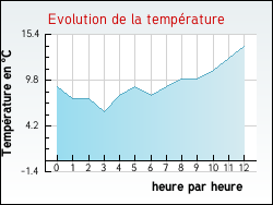 Evolution de la temp�rature de la ville de Arrout