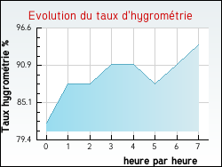 Evolution du taux d'hygromtrie de la ville Ars-sur-Formans