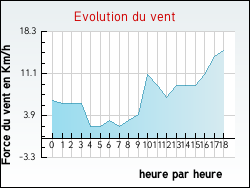 Evolution du vent de la ville Ars